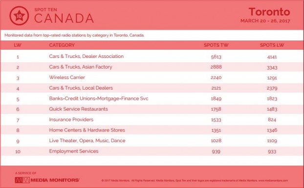 torontoCategory