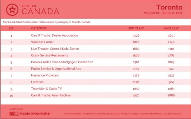 torontoCategory