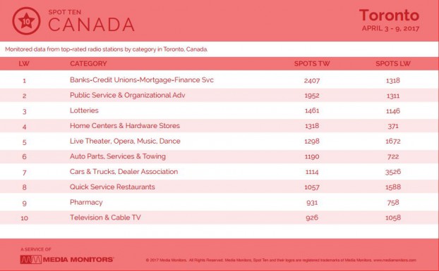 torontoCategory