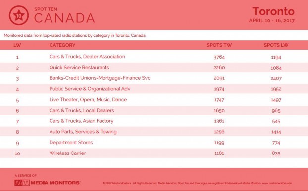 torontoCategory