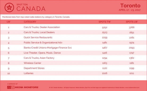 torontoCategory