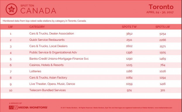 torontoCategory