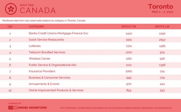 torontoCategory