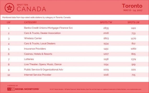 torontoCategory