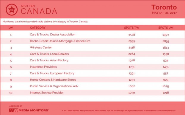 torontoCategory