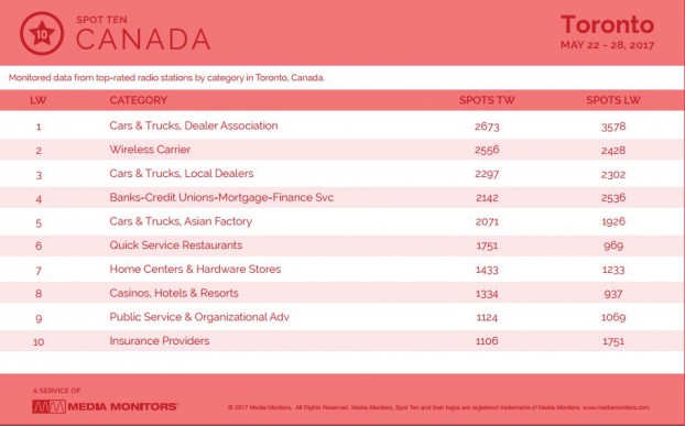 torontoCategory