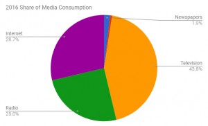 2016 Media Consumption