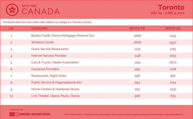 torontoCategory