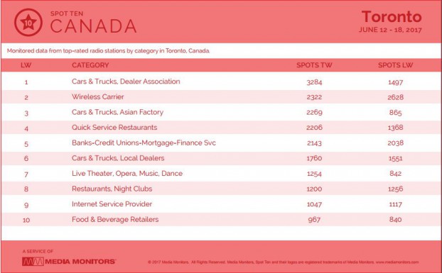 torontoCategory