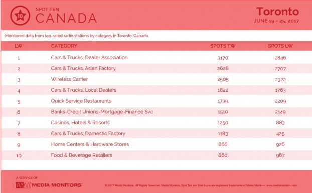 torontoCategory