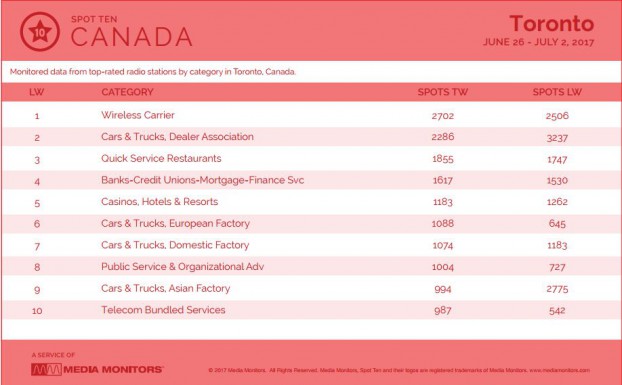 torontoCategory