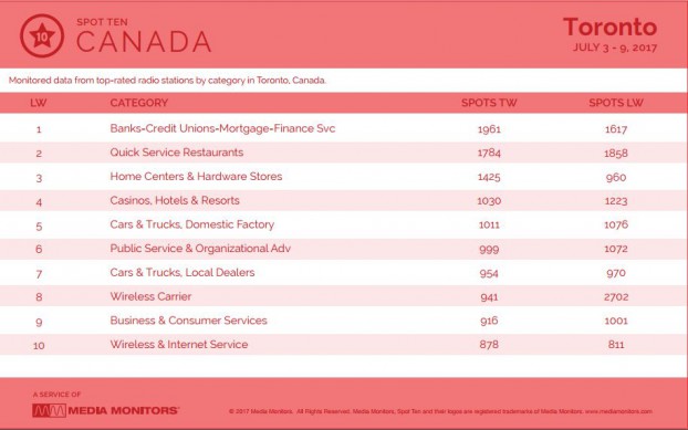 torontoCategory