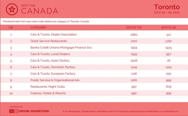 torontoCategory