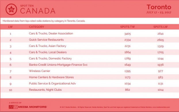 torontoCategory