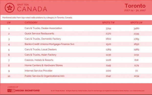 torontoCategory
