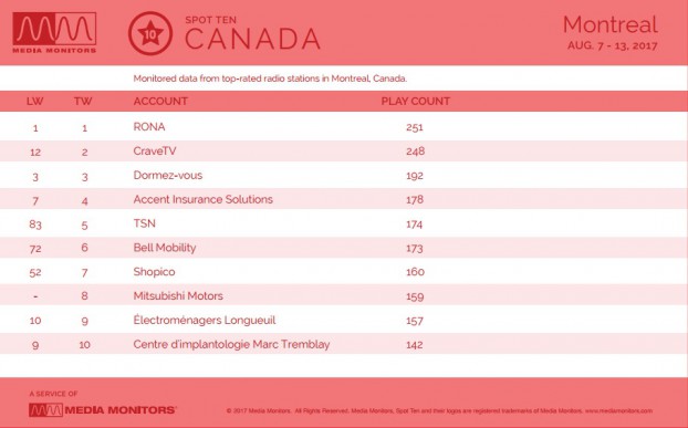 MM Montreal Charts