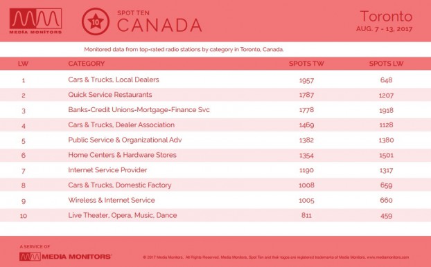 MM Toronto Categories