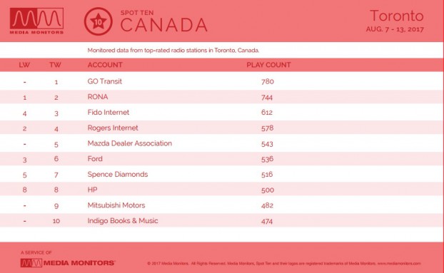 MM Toronto charts