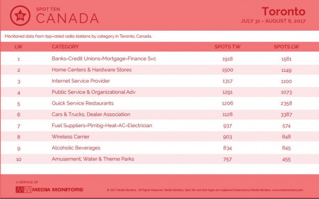 torontoCategory