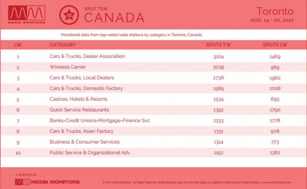 torontoCategory