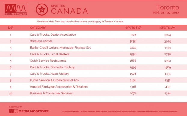 torontoCategory