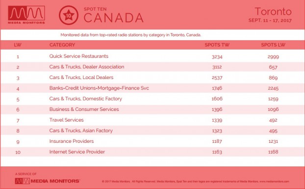 MM Toronto by Category Sept 18