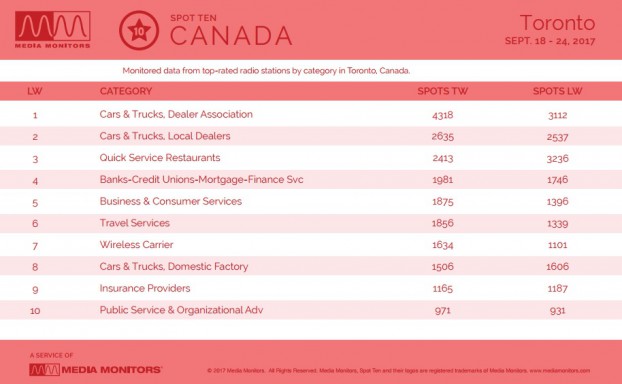 torontoCategory