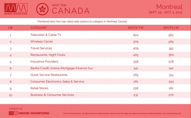 MM Montreal by Category Oct. 2