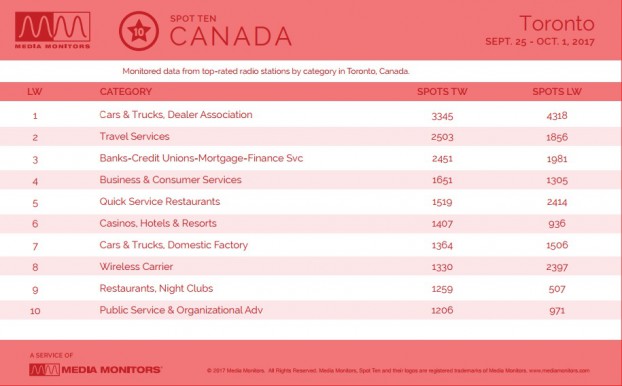MM Toronto by Category Oct. 2