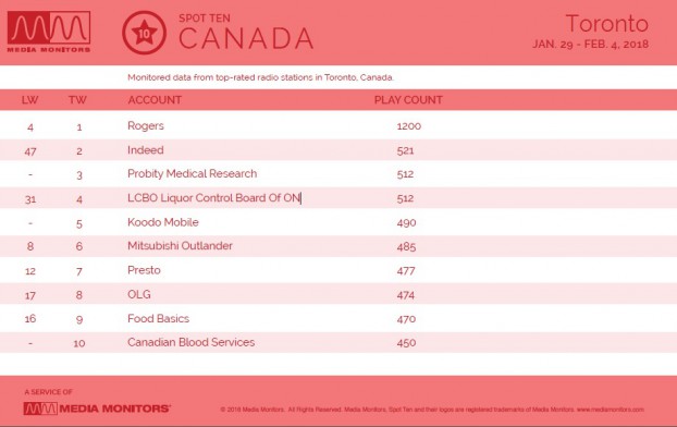 MM Feb. 5 Toronto Advertisers