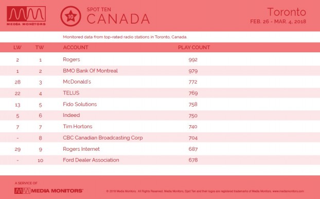 MM Mar. 5 Toronto Advertisers