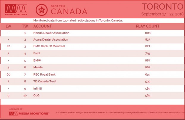 Toronto Account