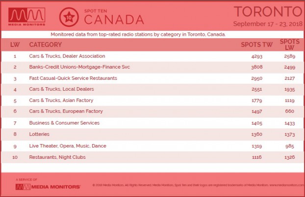 Toronto Category