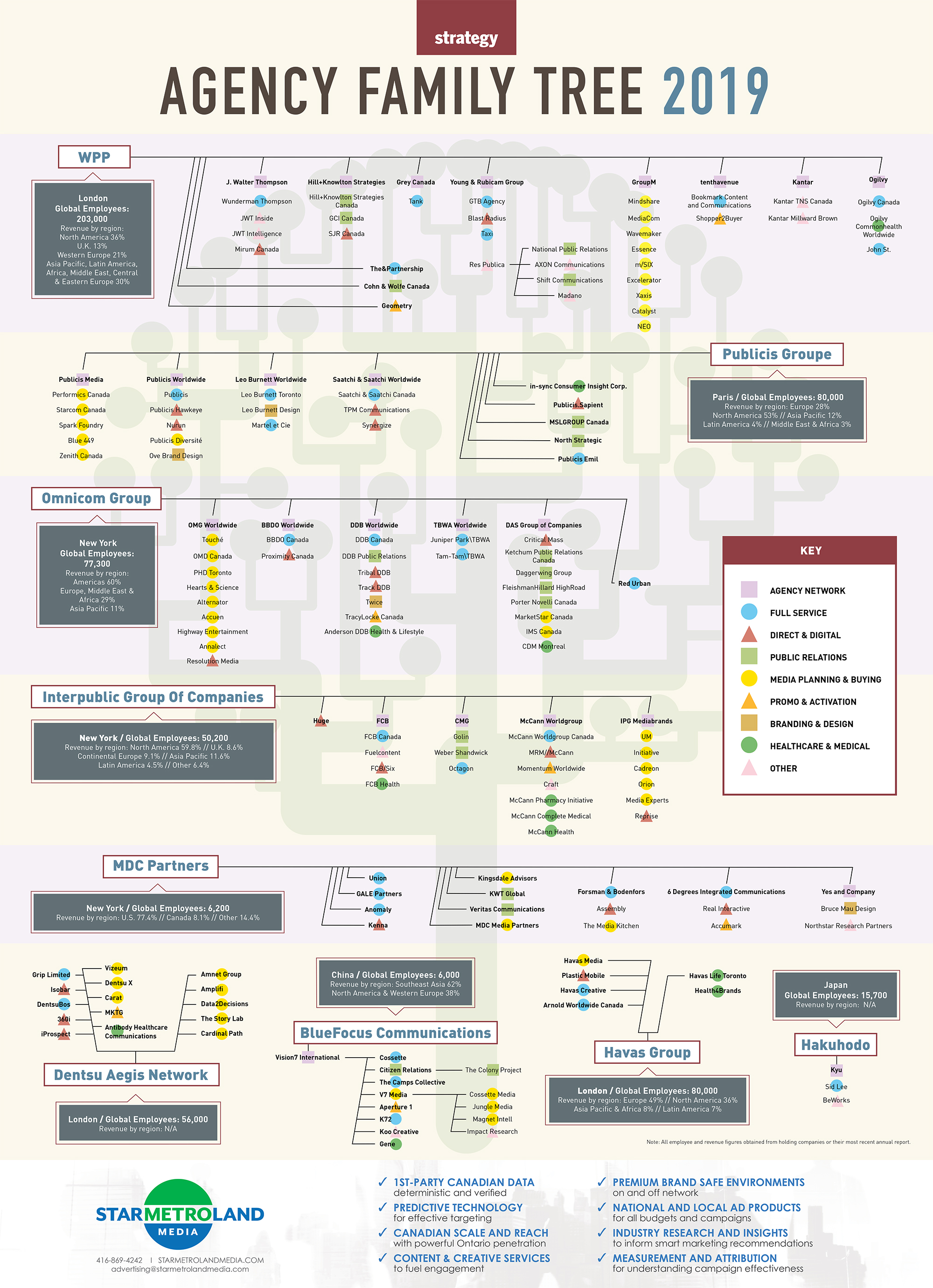 Agency Tree 2019