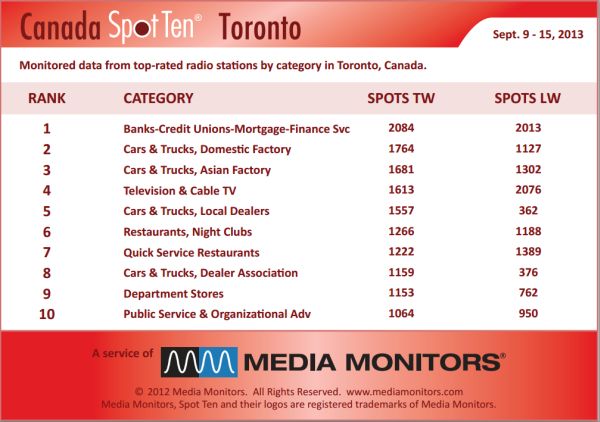Torontocategory