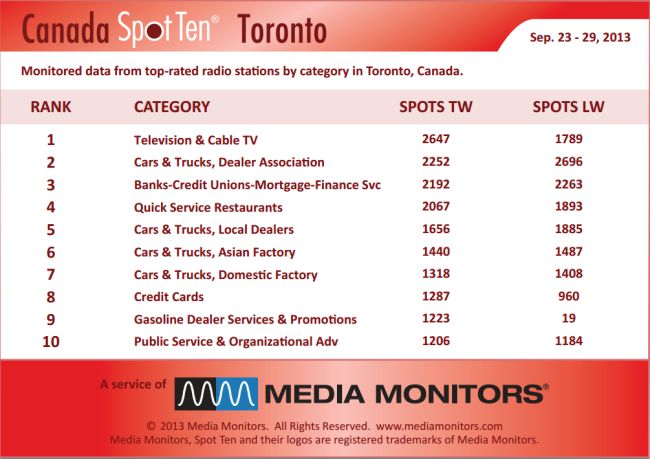 Torontocategory