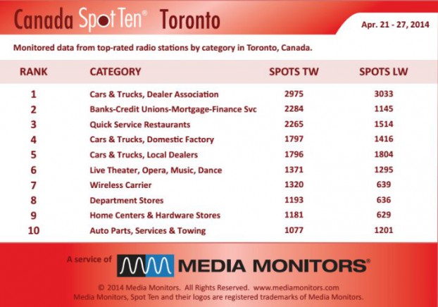 Torontocategory