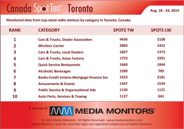 Torontocategory