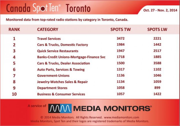 Torontocategory