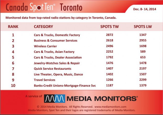 Torontocategory