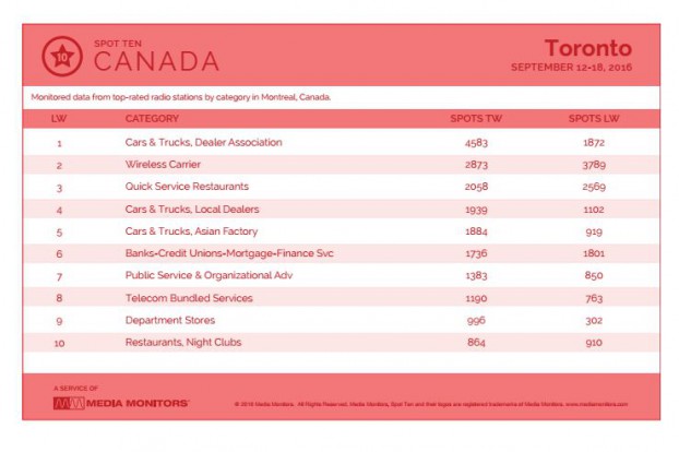 torontoCategory