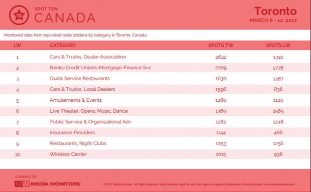 torontoCategory