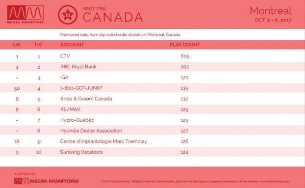 MM Montreal By Category Oct. 10