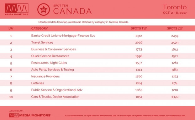 MM Toronto By Category Oct. 10