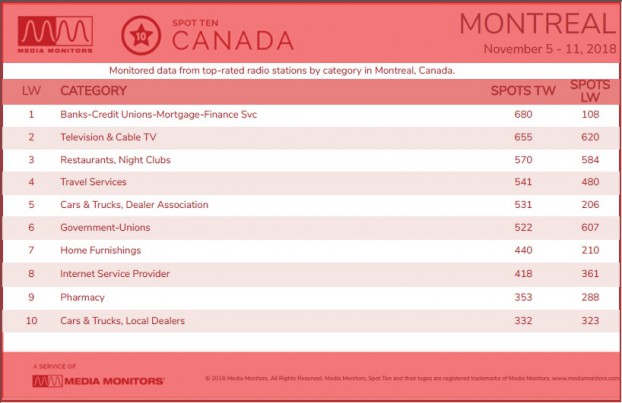 Montreal categories