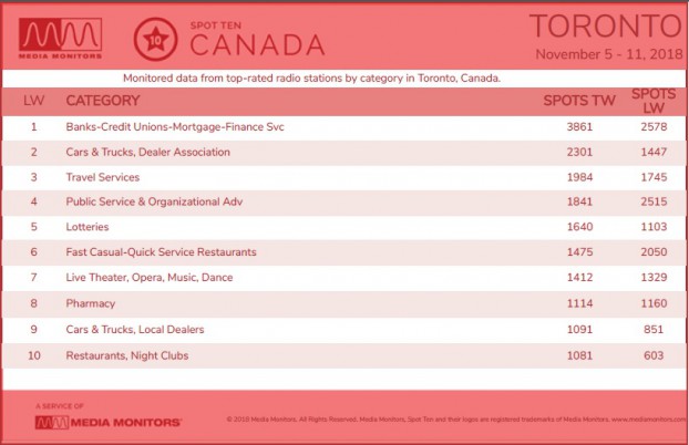 Toronto categories