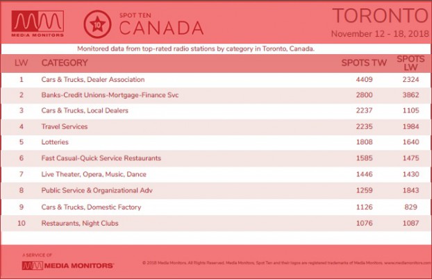 Toronto Category