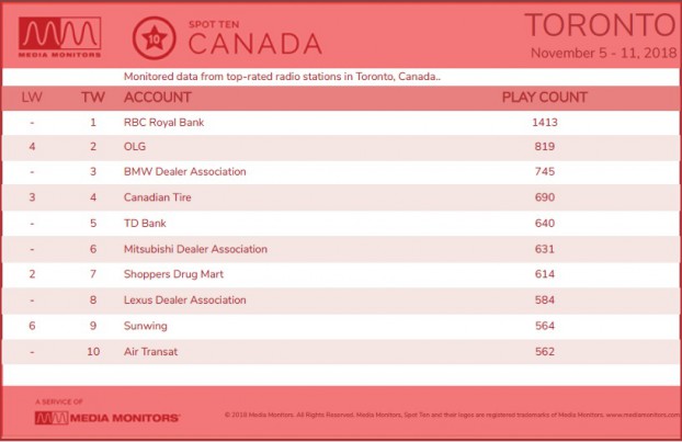 Toronto radio