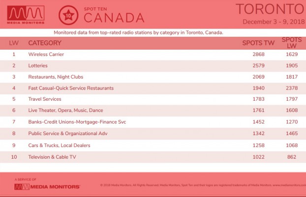 MM Dec. 10 Toronto Categories