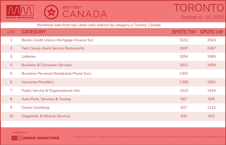 TorontoCategories-2021-Oct4-10
